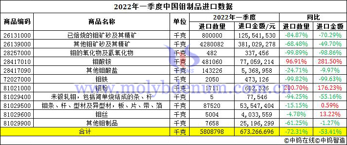 2022年一季度中国钼制品进口数据图片