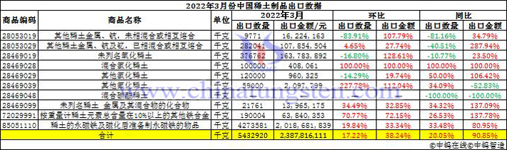 2022年3月份中国稀土制品出口数据图片