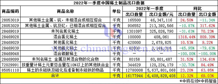 2022年一季度中国稀土制品出口数据图片