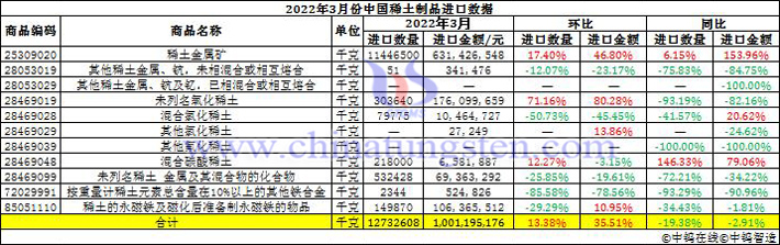 2022年3月份中国稀土制品进口数据图片