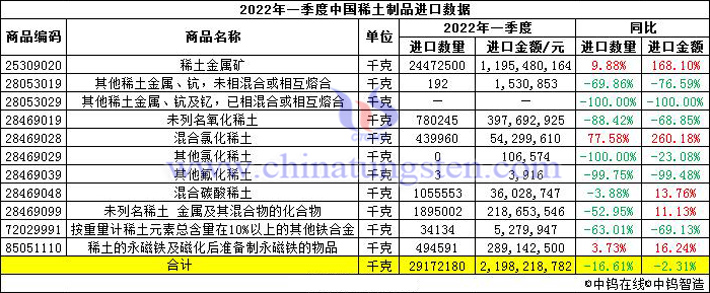 2022年一季度中国稀土制品进口数据图片