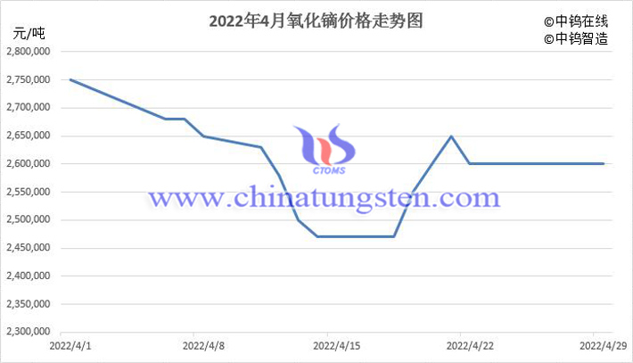 2022年4月中国氧化镝价格走势图片