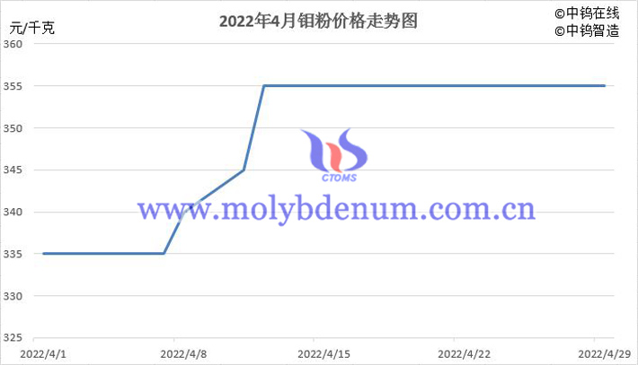 2022年4月中国钼粉价格走势图片