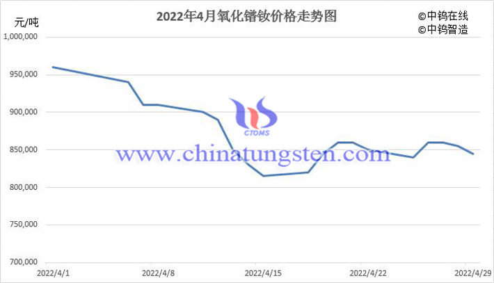 2022年4月中国氧化镨钕价格走势图片