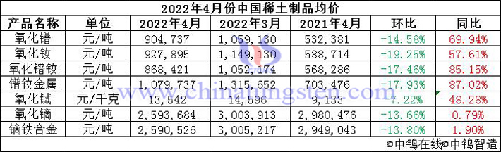 2022年4月中国稀土制品价格走势图片