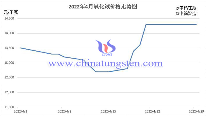 2022年4月中国氧化铽价格走势图片