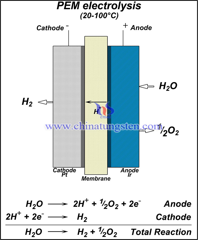 Polymer electrolyte membrane electrolysis image