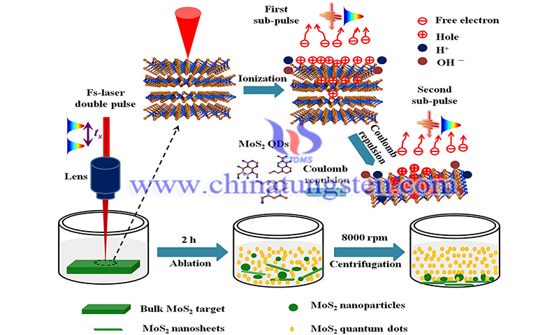 Preparation of monolayer MoS2 quantum dots image