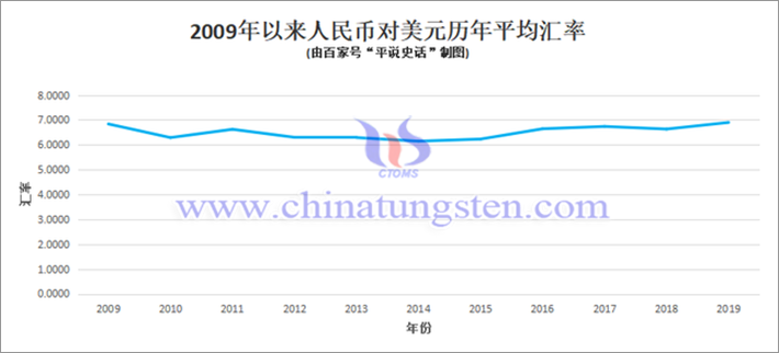 Change curve of RMB/US dollar exchange rate from 2009 to 2019