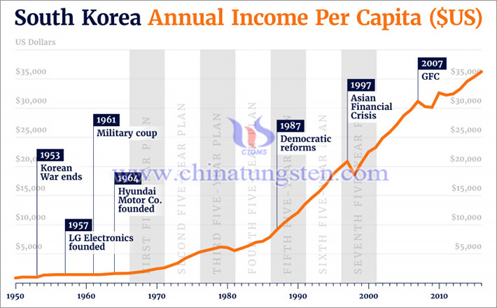 韩国人均年收入