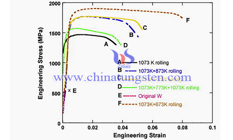 Stress-strain curves of tungsten rolled at different temperatures image