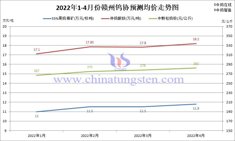 2022年1-4月份赣州钨协预测均价走势图