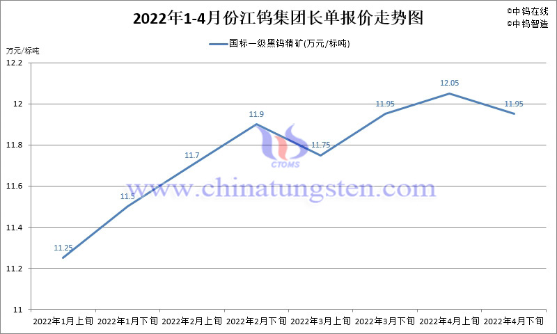 2022年1-4月份江钨集团长单报价走势图