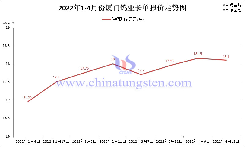 2022年1-4月份厦门钨业长单报价走势图