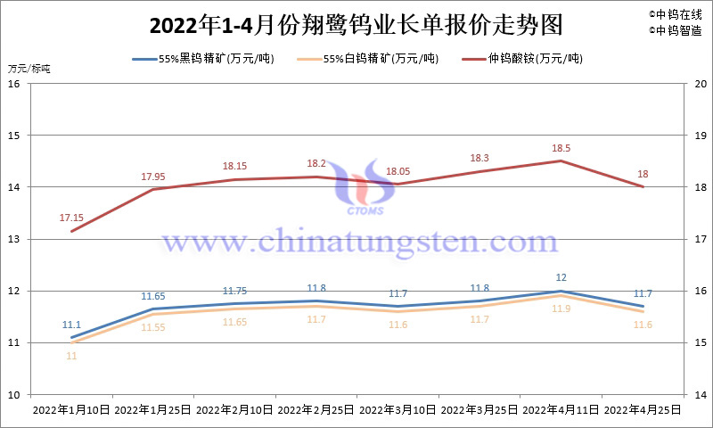 2022年1-4月份翔鹭钨业长单报价走势图