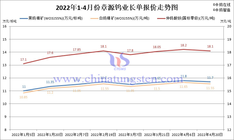 2022年1-4月份章源钨业长单报价走势图