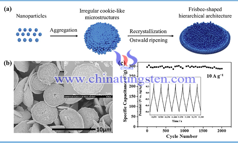 Tungsten oxide-based nanomaterials in building electrochemical energy devices image