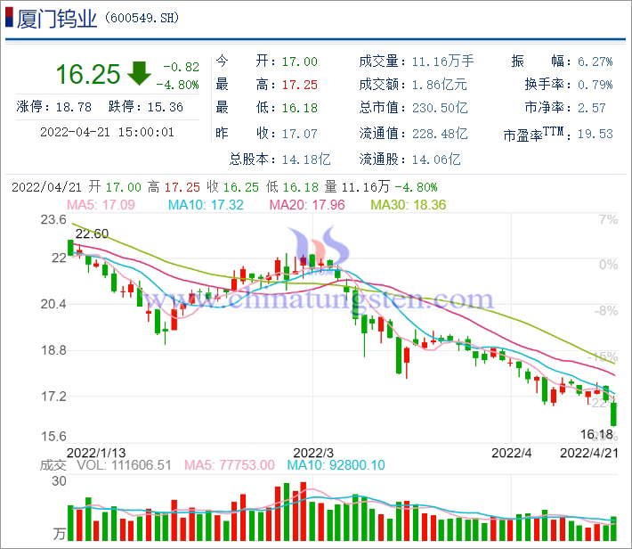 厦门钨业2022年股价K线图