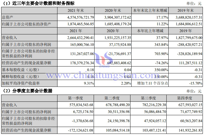 21年章源钨业净利比增350%