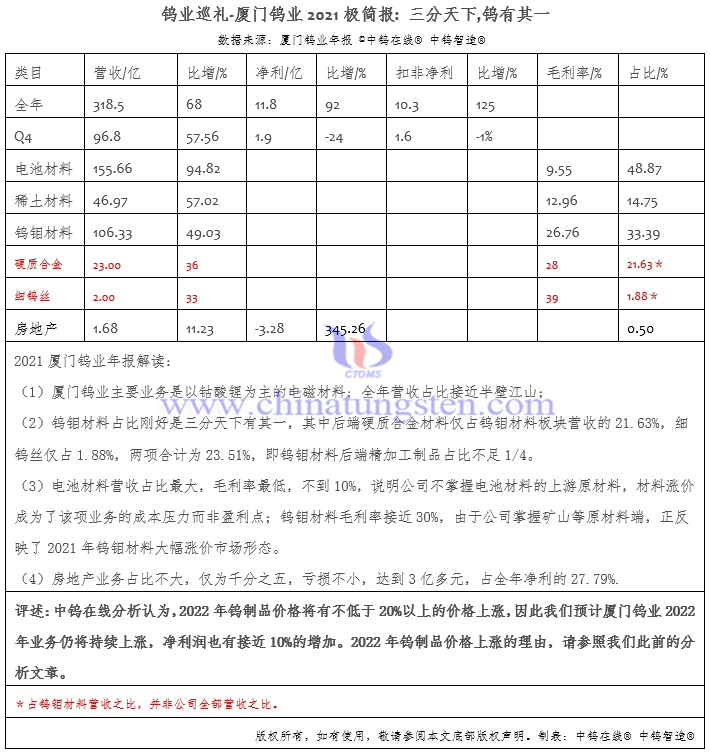 厦门钨业2021极简报