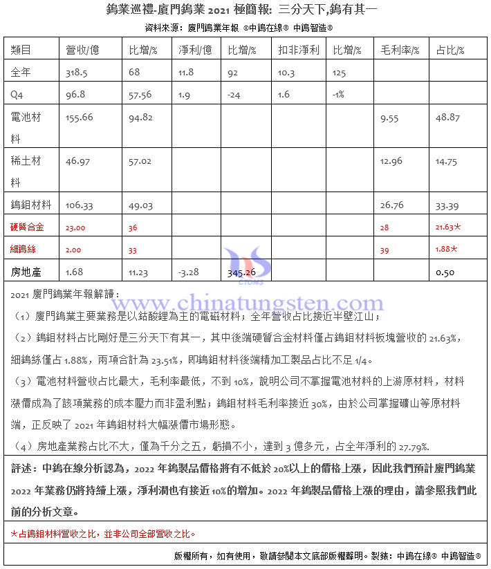 廈門鎢業2021極簡報