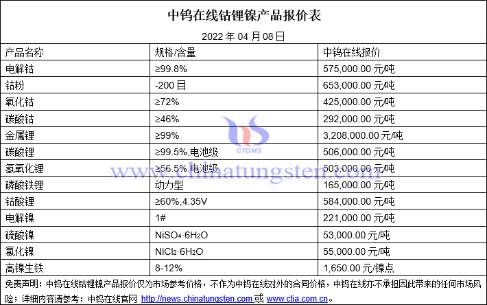 2022年4月8日钴锂镍价格图片