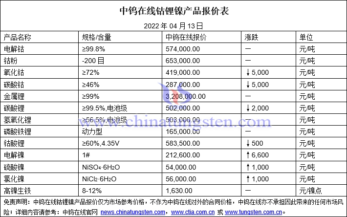 2022年4月13日钴锂镍价格图片