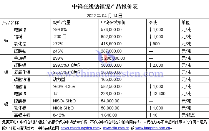 2022年4月14日钴锂镍价格图片