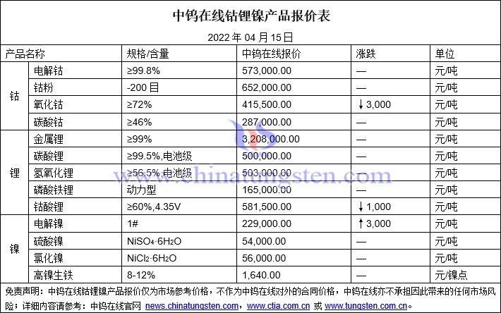 2022年4月15日钴锂镍价格图片