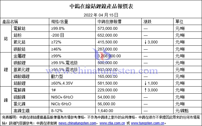 2022年4月15日鈷鋰鎳價格圖片