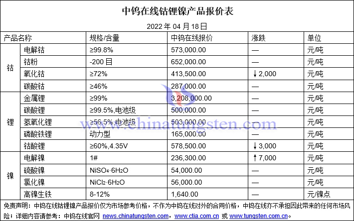 2022年4月18日钴锂镍价格图片