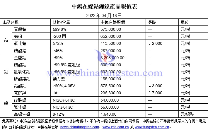 2022年4月18日鈷鋰鎳價格圖片