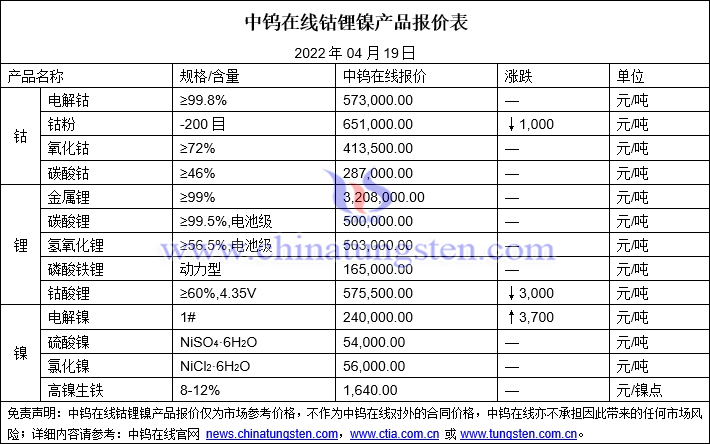 2022年4月19日钴锂镍价格图片