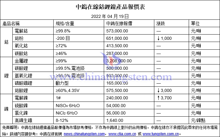 2022年4月19日鈷鋰鎳價格圖片