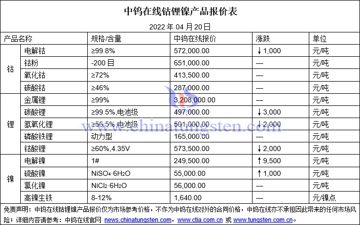 2022年4月20日钴锂镍价格图片