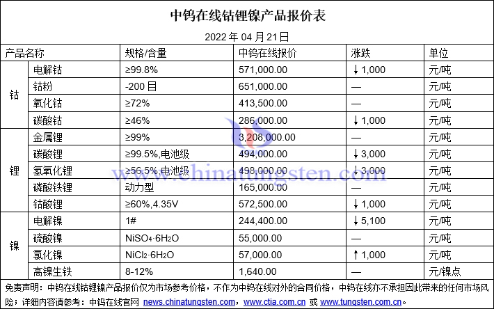 2022年4月21日钴锂镍价格图片