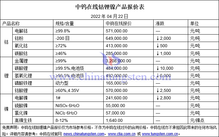 2022年4月22日钴锂镍价格图片