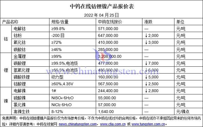 2022年4月25日钴锂镍价格图片