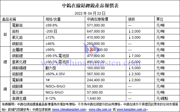 2022年4月25日鈷鋰鎳價格圖片