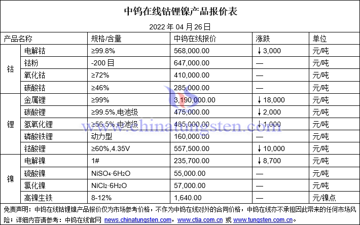 2022年4月26日钴锂镍价格图片