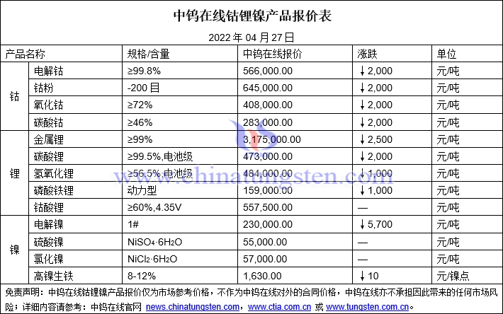 2022年4月27日钴锂镍价格图片