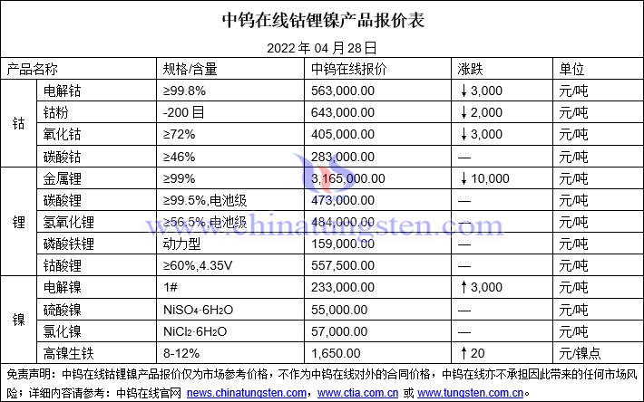 2022年4月28日钴锂镍价格图片