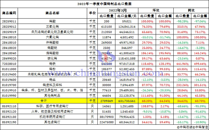 2022年3月份中國鎢製品出口資料