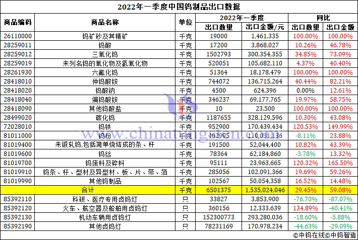 2022年一季度中国钨制品出口数据