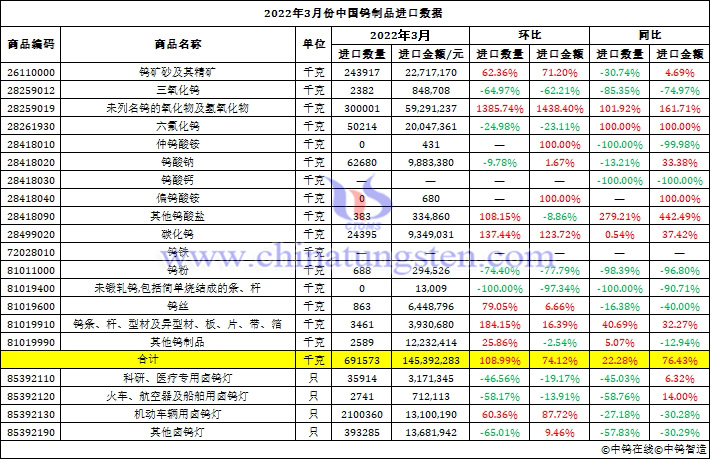 2022年3月份中國鎢製品進口資料