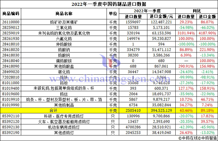 2022年一季度中国钨制品进口数据