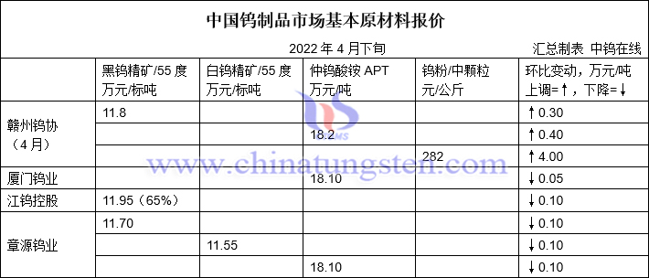 2022年4月下半月大型钨企长单报价汇总表