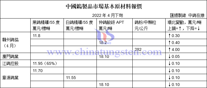 2022年4月下半月大型鎢企長單報價匯總表