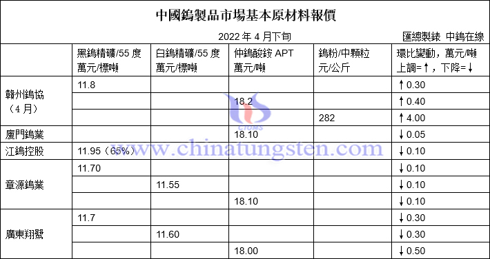 4月份贛州鎢協預測均價與下半月各大型鎢企長單報價