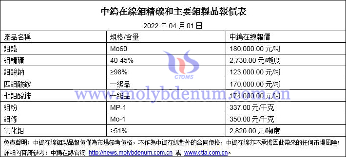 2022年4月1日鉬價格圖片